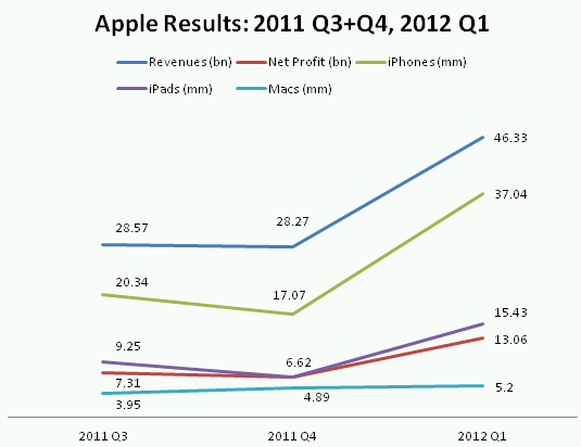 Apple Results 2012 Q1