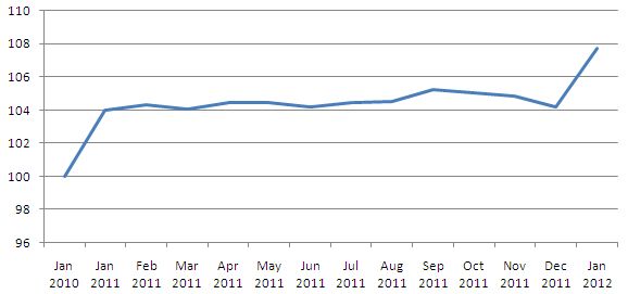 Inflation 2012