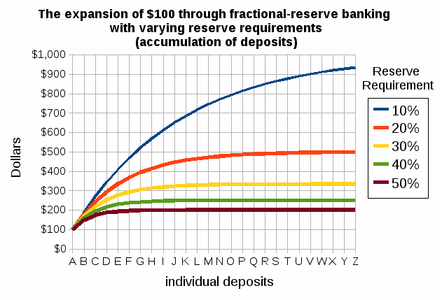 fractional-reserve_banking_with_varying_reserve_requirements